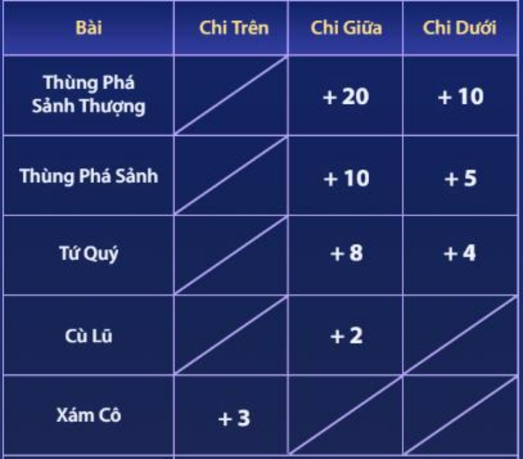 cách tính điểm bài mậu binh